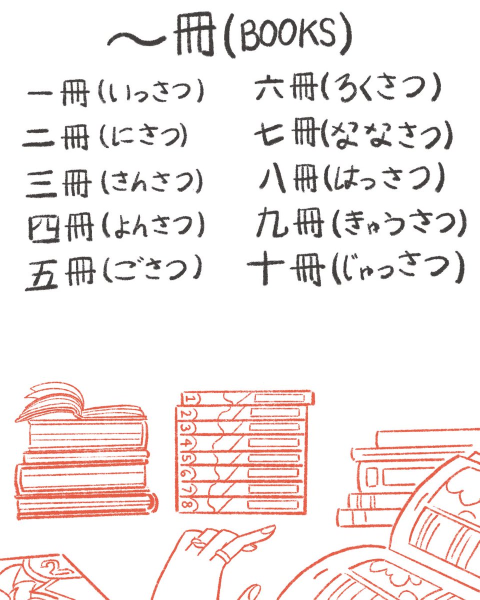 piotenderoart's tweet photo. ピョ〜
今日の日本語のノートです！色々ものを数えましょうか？後で、ここの授業を続くつもりです、ピョ〜
。
#japan #japanese #japaneselanguage #japanesestudygram #japanesestudy #japanesekanji #kanji #日本語 #日本語勉強 #外人 #漢字 #勉強 #外国人 #絵 #ピオちゃん #先生 #生徒 https://t.co/VPED2GtRkN
