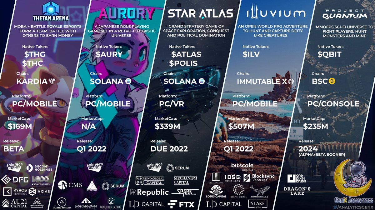 ⭐️ 5 HIGHLY Anticipated AAA-worthy #NFTGame's ⭐️

The following #PlayToEarn games are all coated with beautiful/unique graphic styles, backed by big industry leaders and boast ambitious features 🤖👽🧙‍♂️

$THG $THC $KAI $AURY $ATLAS $POLIS $SOL $ILV $IMX $QBIT $BNB #GameFi #P2E