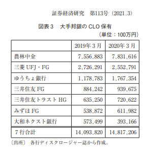 大徳のよも 壱千ビジネスオーナークラブ On Twitter Clo注目の理由 大手邦銀の 国債に代わる運用先として Cloは年限 5 7 年変動 米利上げ局面に入っているため Clo の発行は ほとんどが私募であり 開示義務がない 単独主幹事 J P Morgan 等の大手金融