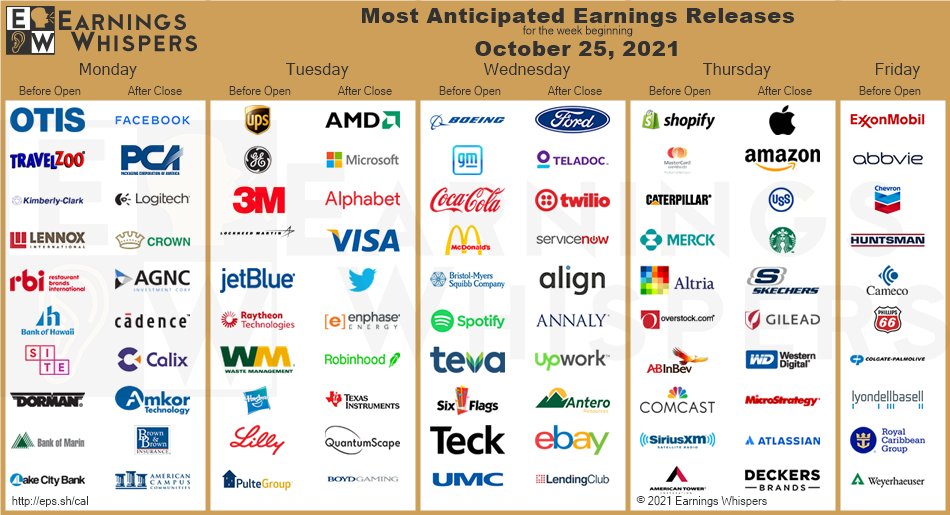 Corporate Earnings - Week of 10/25/201