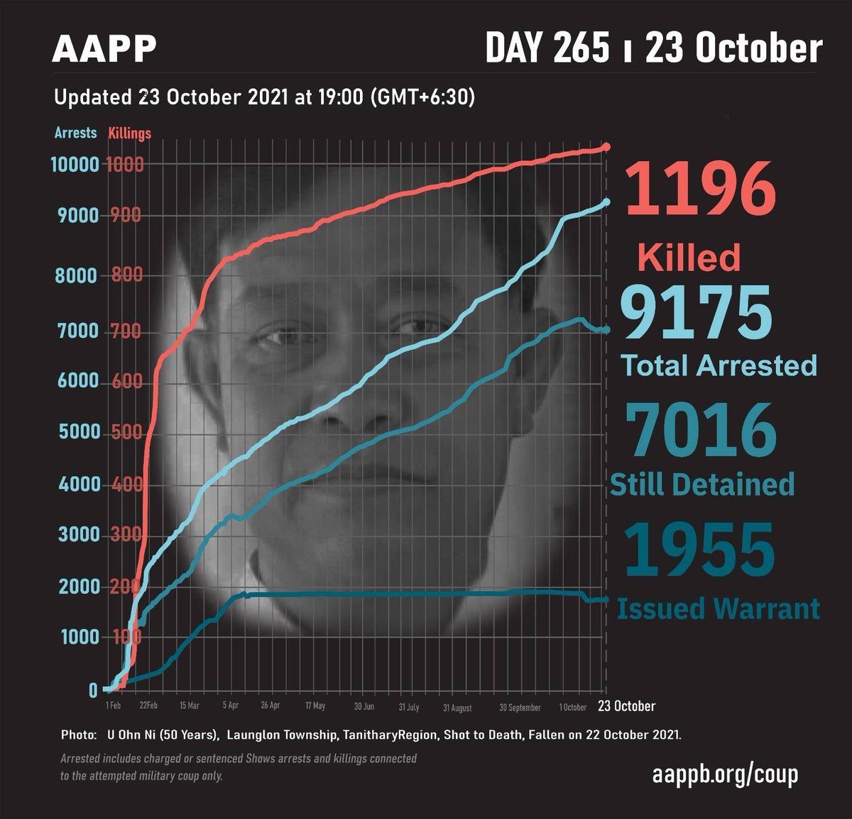 DAILY UPDATE 23/10

1196 killed (+13)
9175 total arrests (+24)
7016 under-detention (-20)
1955 evading warrant +0

brief aappb.org/?p=18355
detained aappb.org/wp-content/upl…
sentenced aappb.org/wp-content/upl…
fatalities aappb.org/wp-content/upl…
released aappb.org/wp-content/upl…