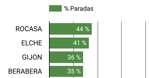BideaHandball's tweet photo. En las 3 primeras jornadas @IberdrolaDHF la mejor portería es:
1. @BMRemudas 44%
2. @cbm_elche 41%
3. @CBLaCalzada 36%
4. @BalonmaBeraBera 35%

#bideahandball #Guerreras #balonmano #RFEBM https://t.co/AdNcxVha1W
