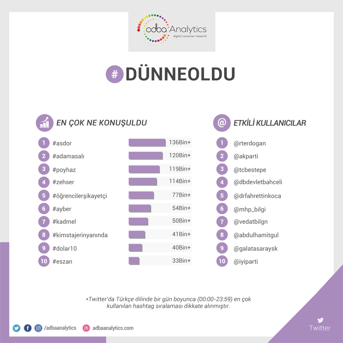 Twitter'da #dünneoldu en çok konuşulan konular;
1. #asdor
2. #adamasalı
3. #poyhaz
4. #zehser
5. #öğrencilerşikayetçi

#ayber, #kadmel, #kimstajerinyanında, #dolar10, #eszan