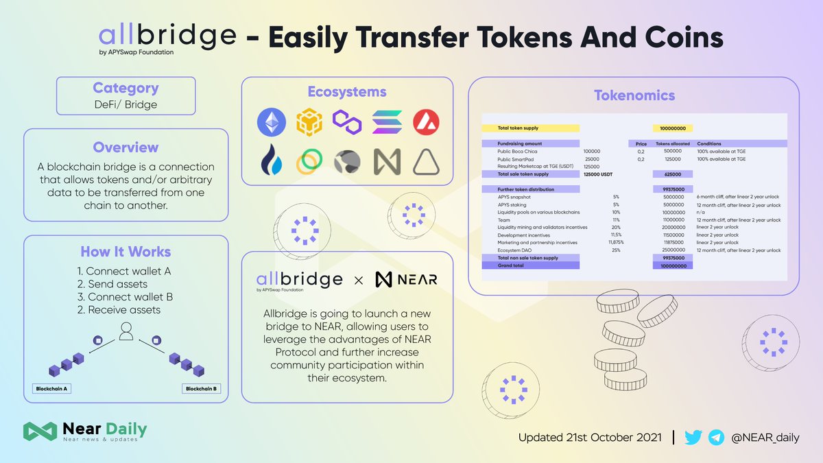 MidenDaily's tweet photo. Allbridge - Easily transfer tokens and coins between various blockchains

@Allbridge_io is going to launch a new bridge to @NEARProtocol, allowing users to leverage the advantages of NEAR Protocol and further increase community participation within their ecosystem.

Welcome! https://t.co/7N5HmbMrgw