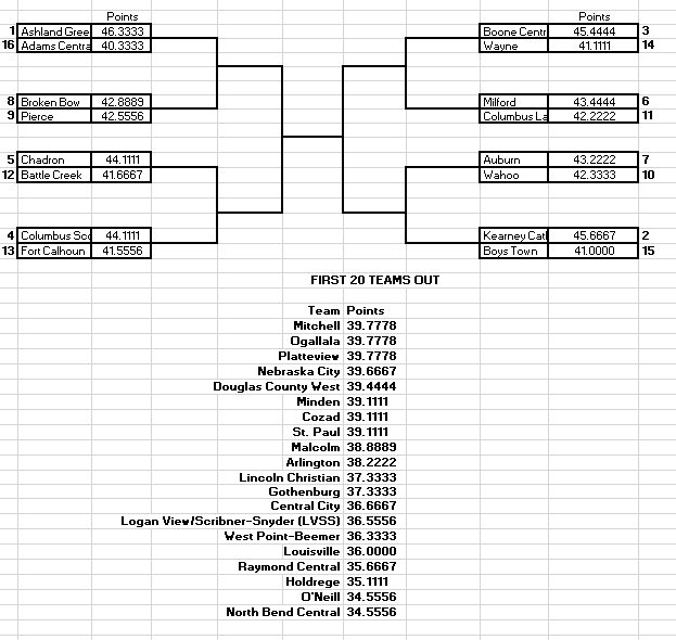 hdendzonecam's tweet photo. C1 Playoff Prediction.  Couple out of state scores updated, but they didn't affect the bracket.  Here is my updated bracket with all scores updated. #nebpreps #c1 https://t.co/2a863sA08o