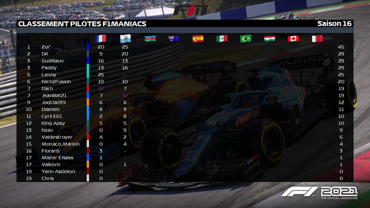 Nous étions à San Marin au GP d'Imola pour la 2eme manche de le championnat F1M en perfo réaliste.
Ils ont brillé et ramènent une jolie victoire et des beaux résultats.
P1🥇- Superbe victoire VBR Zor avec sa RedBull
P5 - VBR JeanBat21 sur la Mercedes
P7 - VBR CyrilEEC avec Alpine