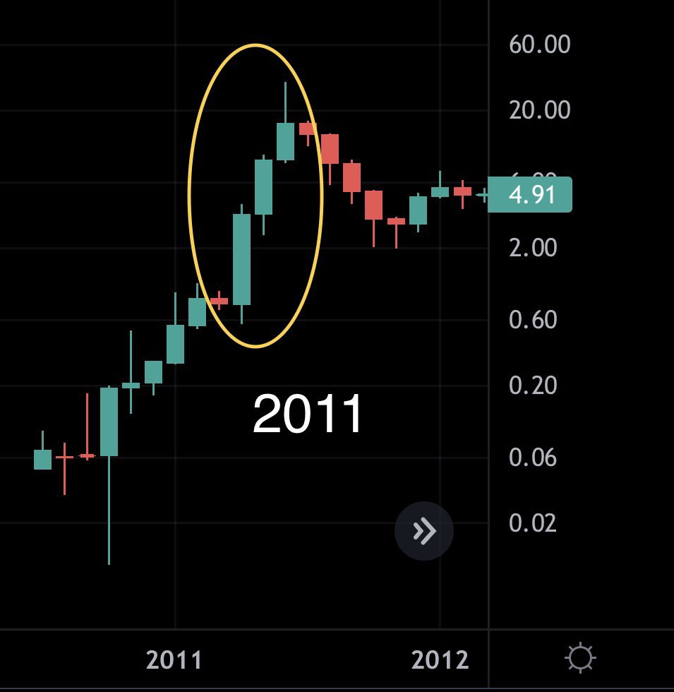 Aaliyah44936906's tweet photo. Every #Bitcoin  cycle in history has ended with a red month followed by 2 or 3 very green months.#Bitcoiners #BitcoinETF #BitcoinZ #bitcoinmining #BitcoinAsset #bitcoinkidarmy #bitcointothemoon https://t.co/42JVOXqbFS