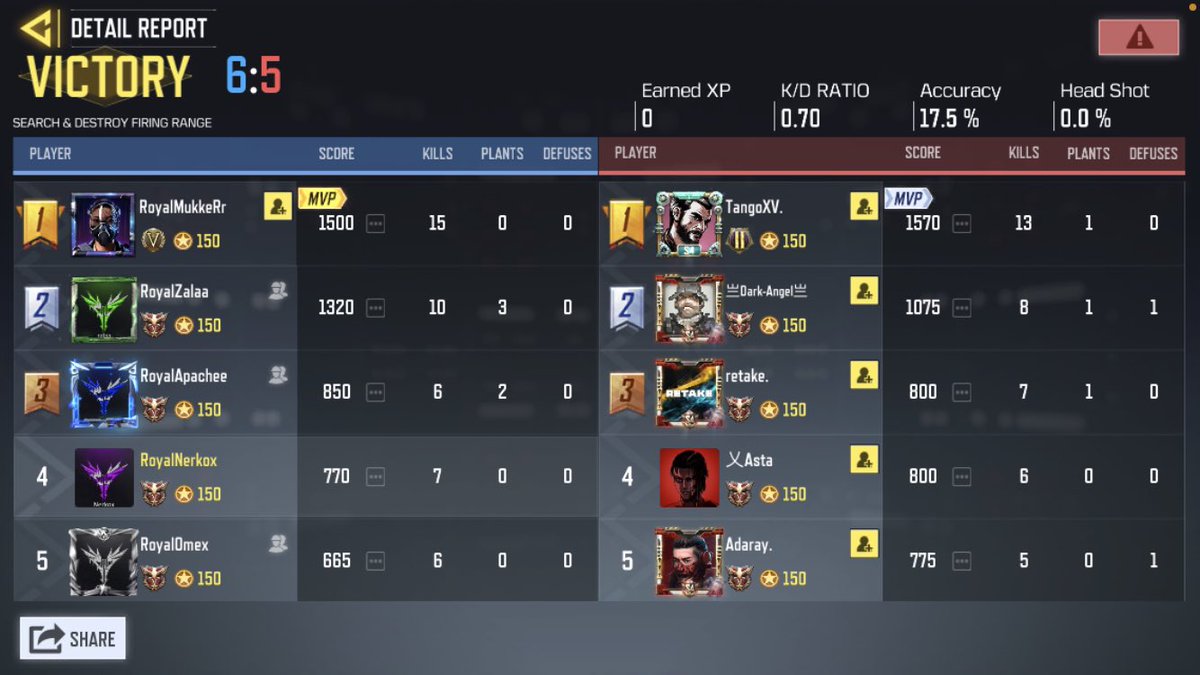 RoyalsCODM's tweet photo. We won 2-0 against XFRAX Space in Round 1 of Qualifier 2 Premonition Tournament.

After that we won against Roster Chill (No show up).

Ggs to them!🔥🤙🏻

#CoDMobile https://t.co/a7NNXJMznA