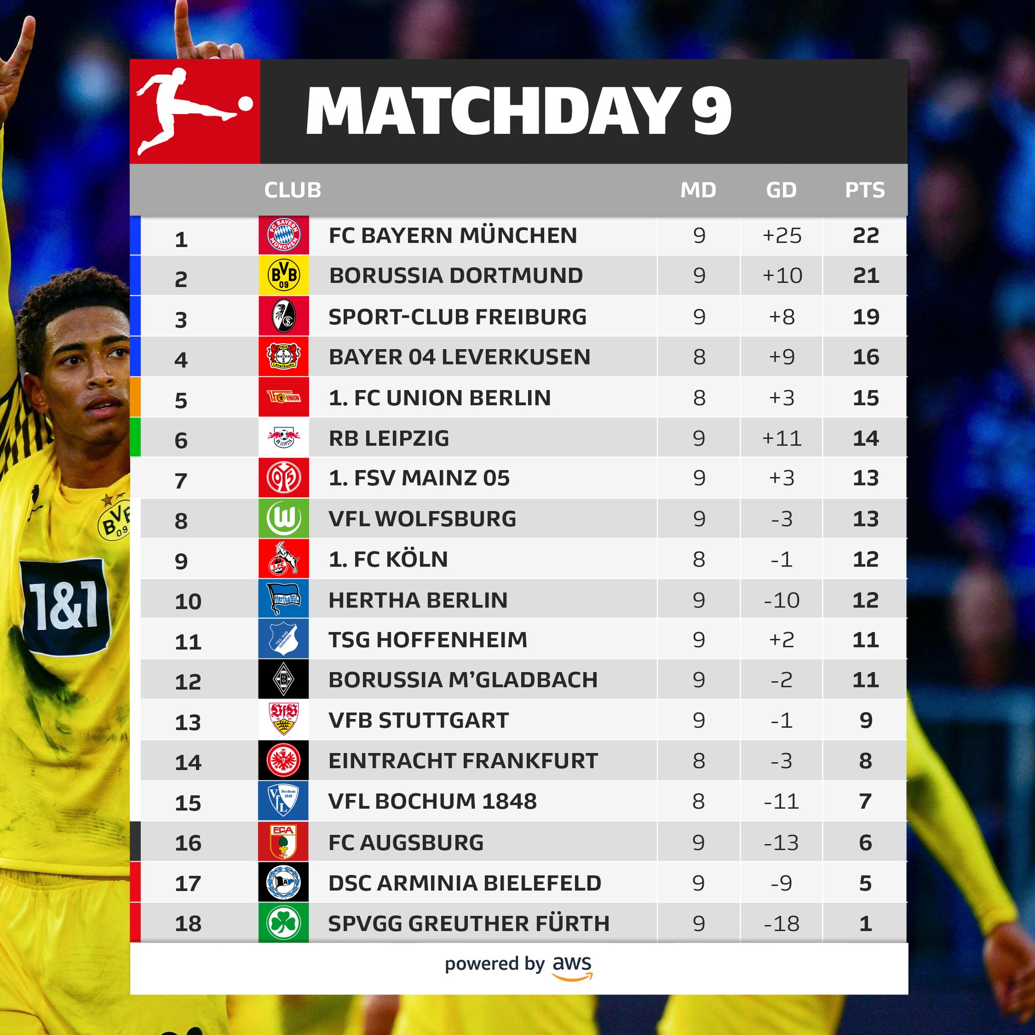 Bundesliga English on X: Mind the gap! ⚠️ @FCUnion_en now have