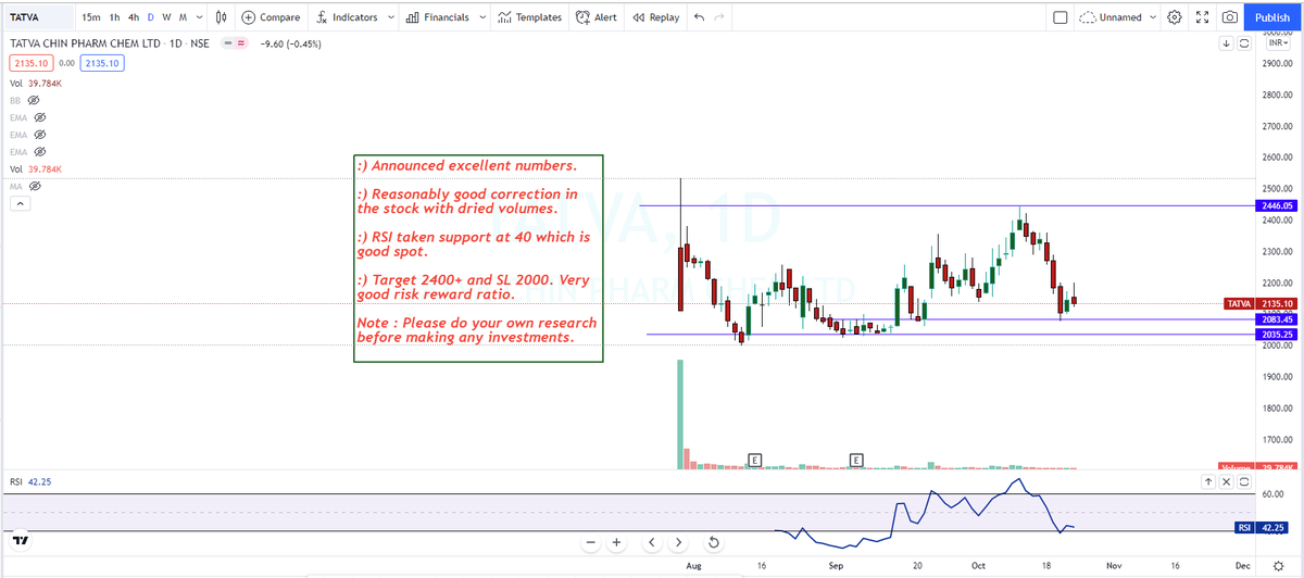sumanthnca's tweet photo. @Charts_insiders @ProdigalTrader @kuttrapali26 @Puretechnicals9 @caniravkaria @VijayThk @chartmojo @rohanshah619 @Jitendra_stock @Dare2Dr10109801 @VoraJaynit Though chemical sector under pressure, I will be bullish on these stocks subject to Monday Momentum.

#deepaknitrite  #TATVA #CleanSciene https://t.co/96AOuIHhlz