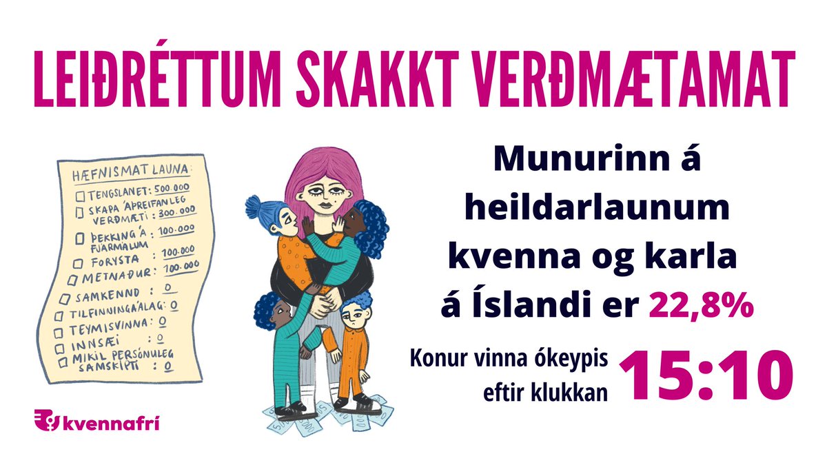 Konur vinna ókeypis eftir kl. 15:10 á Íslandi!

Konur hafa 22,8% lægri atvinnutekjur en karlar að meðaltali. Ný skýrsla forsætisráðherra afhjúpar kerfisbundið vanmat á störfum sem konur vinna.

Nú er tími til að leiðrétta skakkt verðmætamat!

#kvennafrí #jöfnkjör