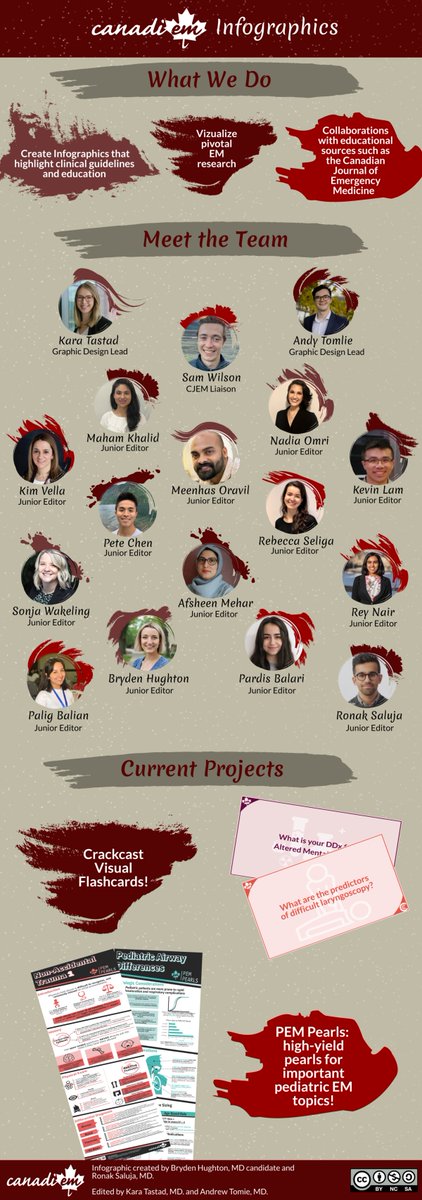 CanadiEM (@wearecanadiem) on Twitter photo CanadiEM.org has been bringing on A LOT of new talent. Say hello to the new Infographics team! Led by <a href="/KaraTastad/">Kara Tastad</a> and @atolm6, this talented team will be creating incredible graphics
Current projects: <a href="/crack_cast/">Crack Cast</a> flashcards & PEM Pearls!
buff.ly/3vBoofG CanadiEM.org has been bringing on A LOT of new talent. Say hello to the new Infographics team! Led by <a href="/KaraTastad/">Kara Tastad</a> and @atolm6, this talented team will be creating incredible graphics
Current projects: <a href="/crack_cast/">Crack Cast</a> flashcards & PEM Pearls!
buff.ly/3vBoofG