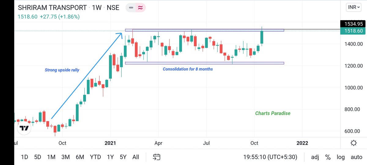 SUM_Dhamija's tweet photo. SHRIRAM TRANSPORT

✅ After a strong upside rally, stock went into consolidation mode for more than 8 months.

✅ Ready to comes out from the consolidation zone.

✅ Good upside move expected once close above 1535.

Keep on Radar👍

Views are welcome 🤝 @chartmojo 

#StockMarket https://t.co/9rO2QUs0b1