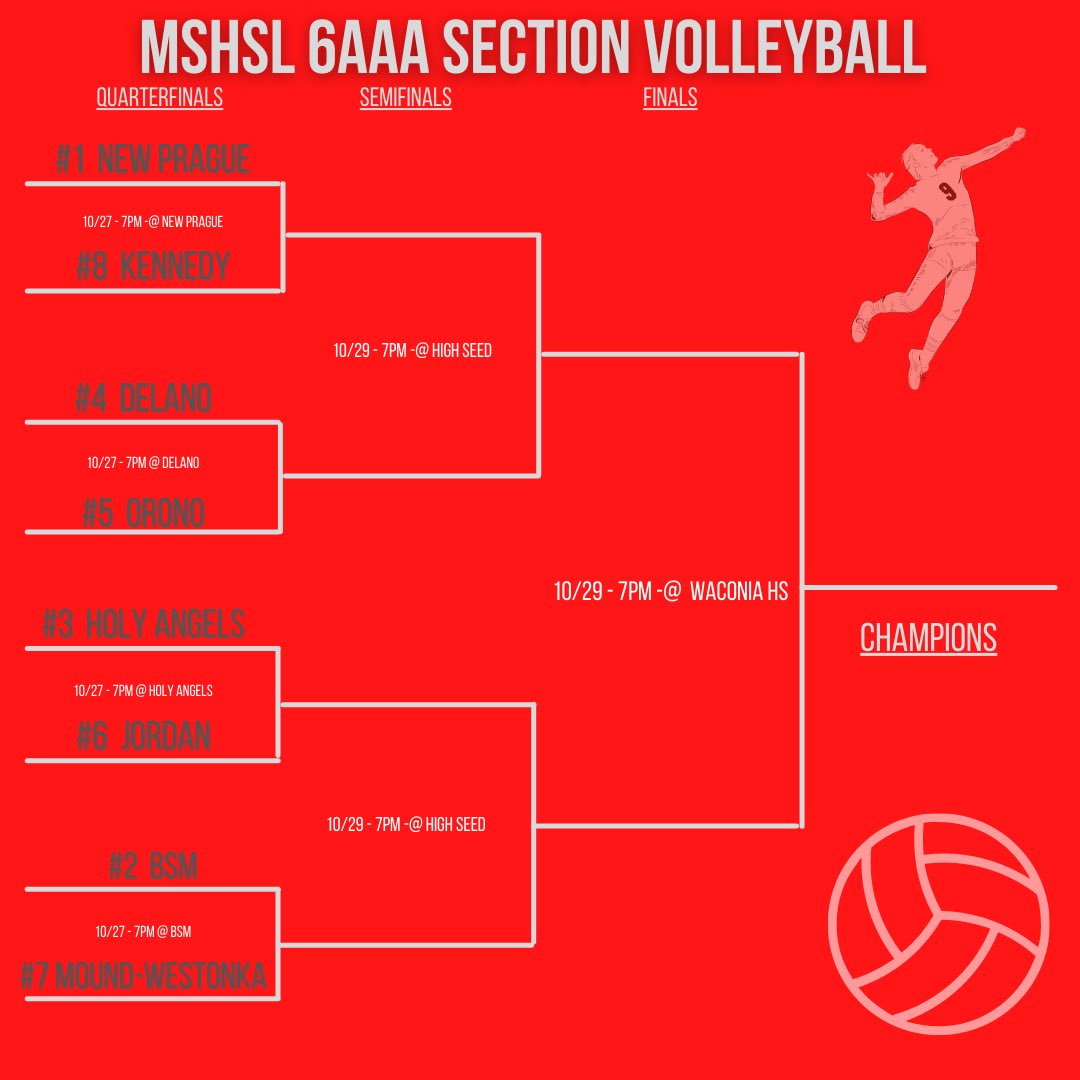 BSMVolleyball's tweet photo. The 6AAA Section Volleyball bracket has been released! BSM received the 2 seed and we’ll host our first match vs. Mound-Westonka on Wednesday 10/27! We’ll see you there!
#packthehaben #roadtothex https://t.co/4xRoY2KcLK