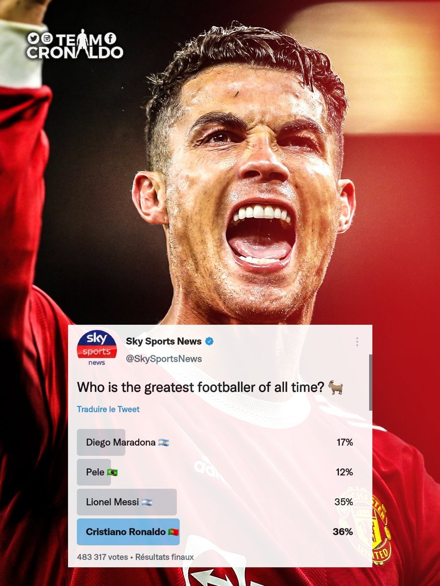 Cristiano Ronaldo was voted as the `greatest footballer of all-timeʼ in a poll by Sky Sports that featured around 485,000 votes.