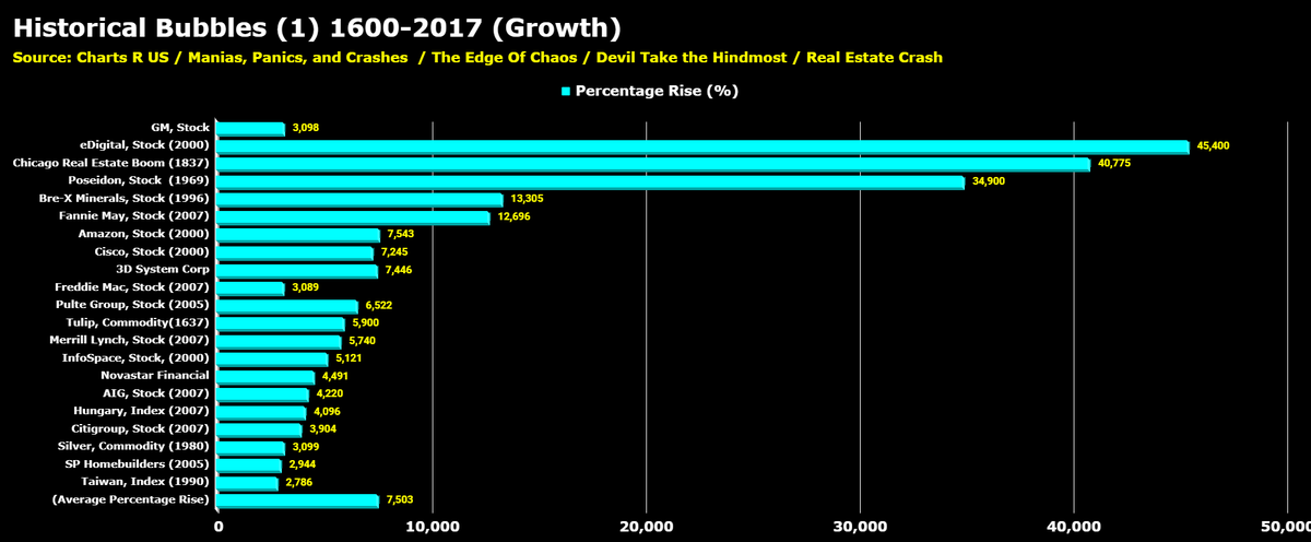 TheELongWave's tweet photo. Historical Asset Bubbles and Collapses 1600-2017. 

(6 charts)

The global real estate and stock market's deflate, are on a tear, will update the data, once the ensuing collapse occurs. 

#AssetBubble https://t.co/ip0tihe96X