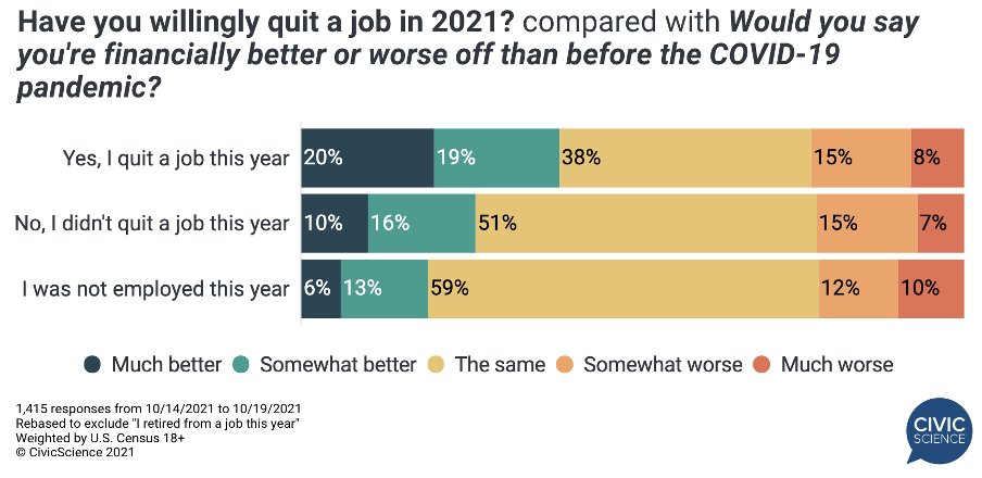 jdcivicscience's tweet photo. People are leaving shitty jobs because they can afford to. Employers have to try harder. https://t.co/bMUs1vwXrE