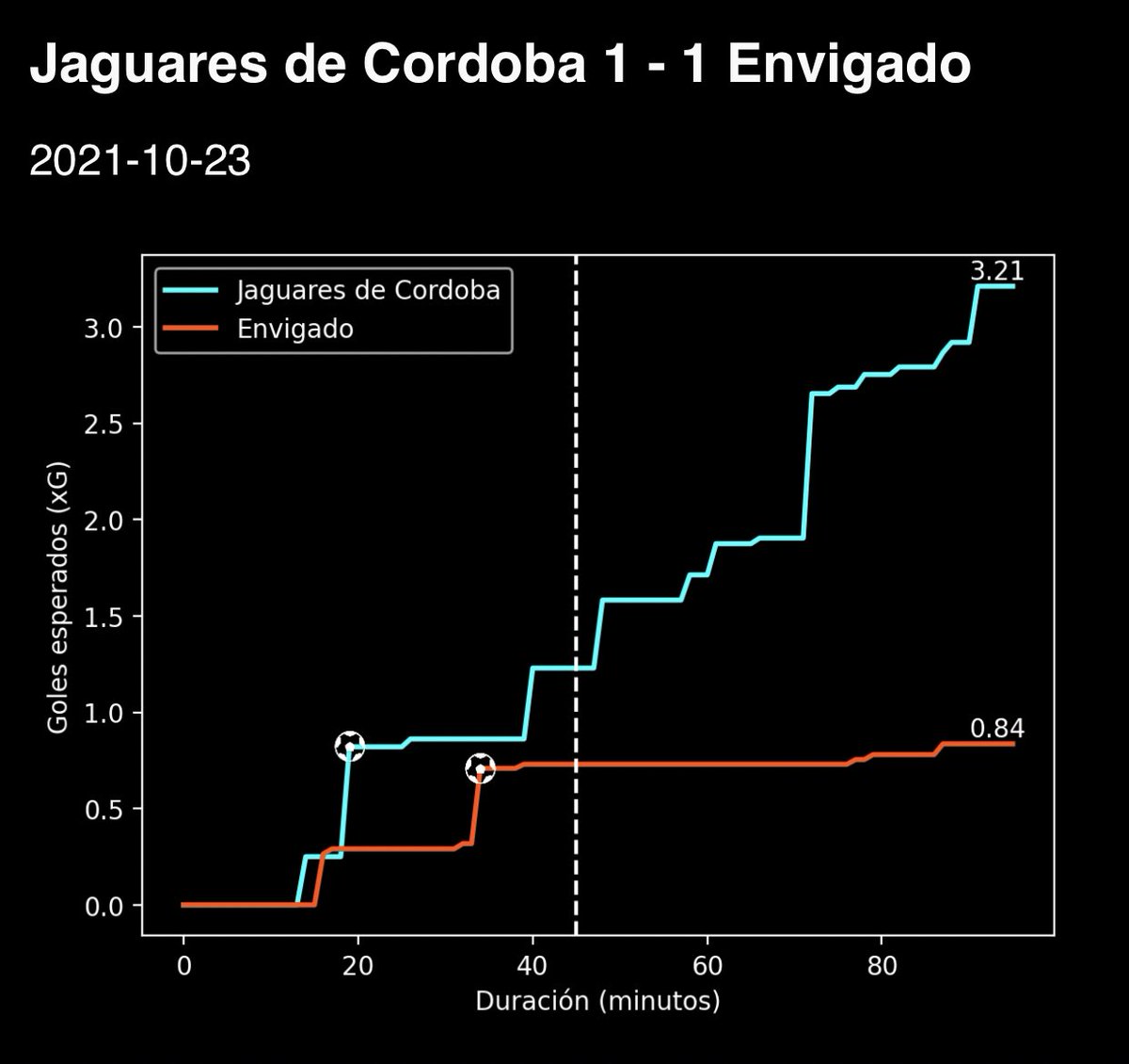 📊 Desarrollo del partido entre @JaguaresdeCordy y <a href="/EnvigadoFC/">Envigado Fútbol Club</a> según el modelo de goles esperados EXCLUSIVO de <a href="/XpectaSports/">XpectaSports</a>

⚽️El modelo está calibrado con estadísticas del fútbol colombiano 

 -Jaguares tuvo su partido con más xG del 2021-II