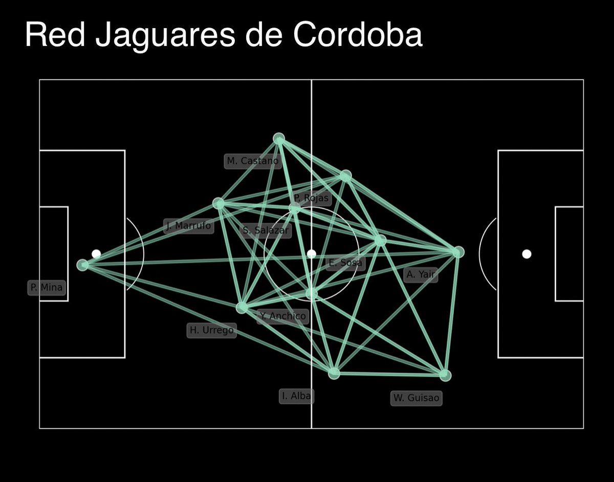 XpectaSports's tweet photo. Mapa y matriz de pases del equipo local. 

✅Los jugadores que más se combinaron fueron Sebastián Salazar y Eduardo Sosa 

@JaguaresdeCord https://t.co/UyVcU1bGQR