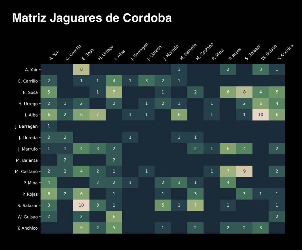 Mapa y matriz de pases del equipo local. 

✅Los jugadores que más se combinaron fueron Sebastián Salazar y Eduardo Sosa 

<a href="/JaguaresdeCord/">Jaguares de Córdoba</a>