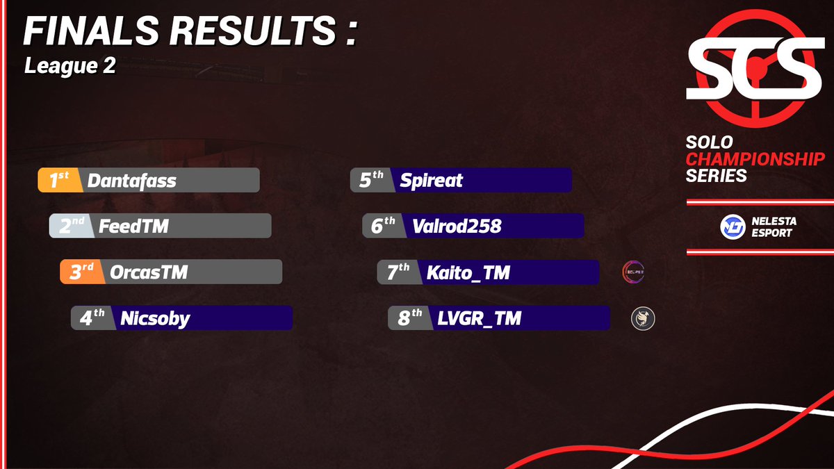 SoloChampSeries's tweet photo. Same thing, here is the complete standings of the league 2.
Congrats everyone ! ๐
#SCSTM โค๏ธ๐ค #Trackmania https://t.co/91tzeUlOig