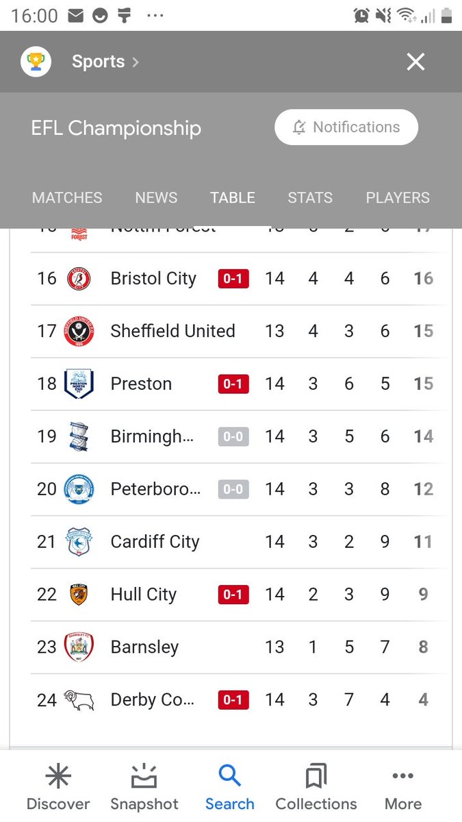 Jamie_Ducie_'s tweet photo. Still above the relegation zone 💪💪💪 #MickIn #TrustTheProcess https://t.co/LuafXlcLV2