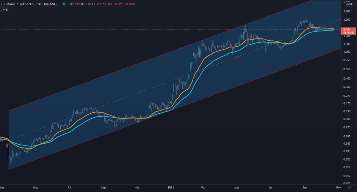 CardanoDan's tweet photo. I'm going to talk about this chart in my newsletter today. 

Why it's one of the healthiest charts you could imagine and why I think #Cardano $ADA is set to explode higher soon.

https://t.co/L4PquaB24q https://t.co/RmgczWpWhP