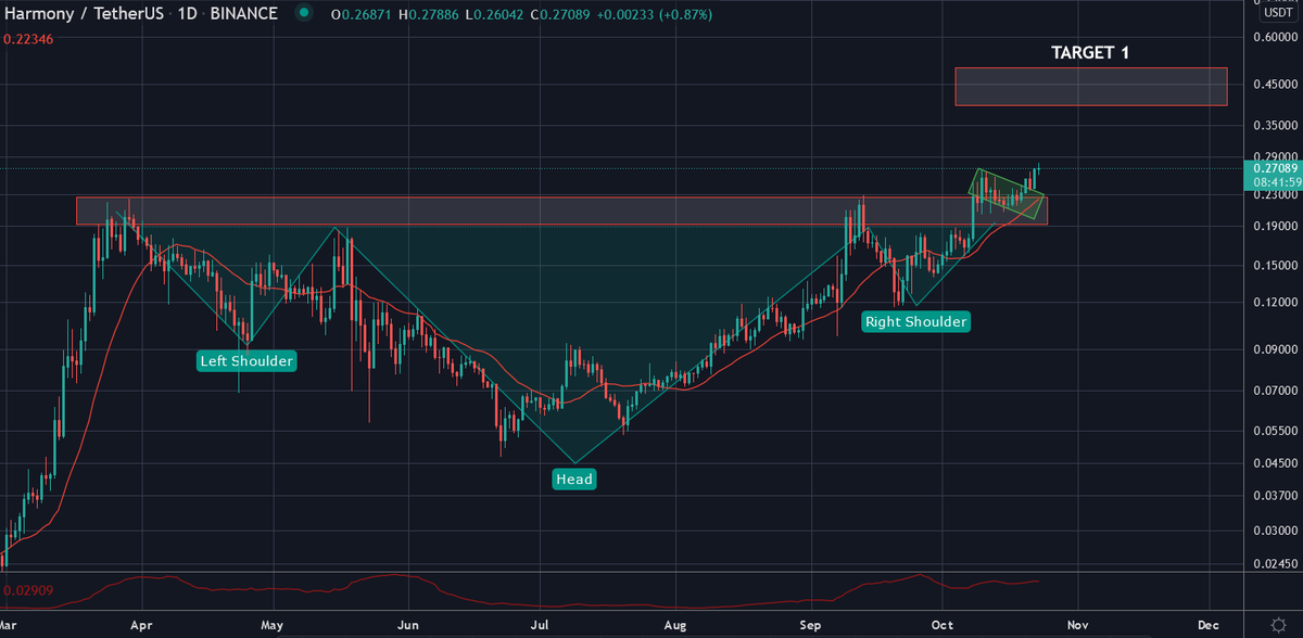 traderrocko's tweet photo. #HarmonyONE  is one of my favourite project for the upcoming bull run💎

The $ONE ecosystem is growing at pace &amp; the #ONEUSDT chart is breaking out of a huge multi year H&amp;S pattern &amp; now giving a bull flag breakout. 1st target zone is 0.4-0.5$ 🚀🚀🚀

See details below 👇 https://t.co/ReJypDlWTL