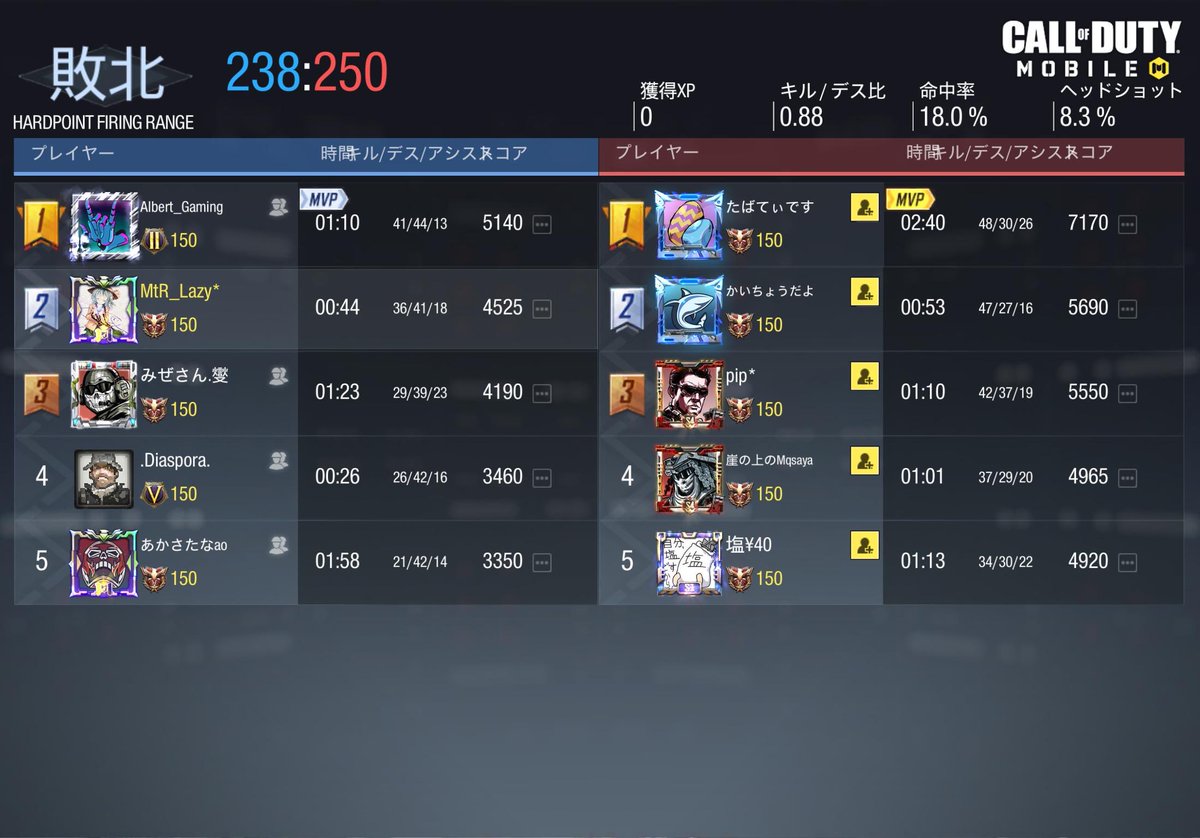 Meteor_codm's tweet photo. 1-3 lose
ありがとうございました！
また機会ありましたらお願いします！ https://t.co/OadK4FS6ah