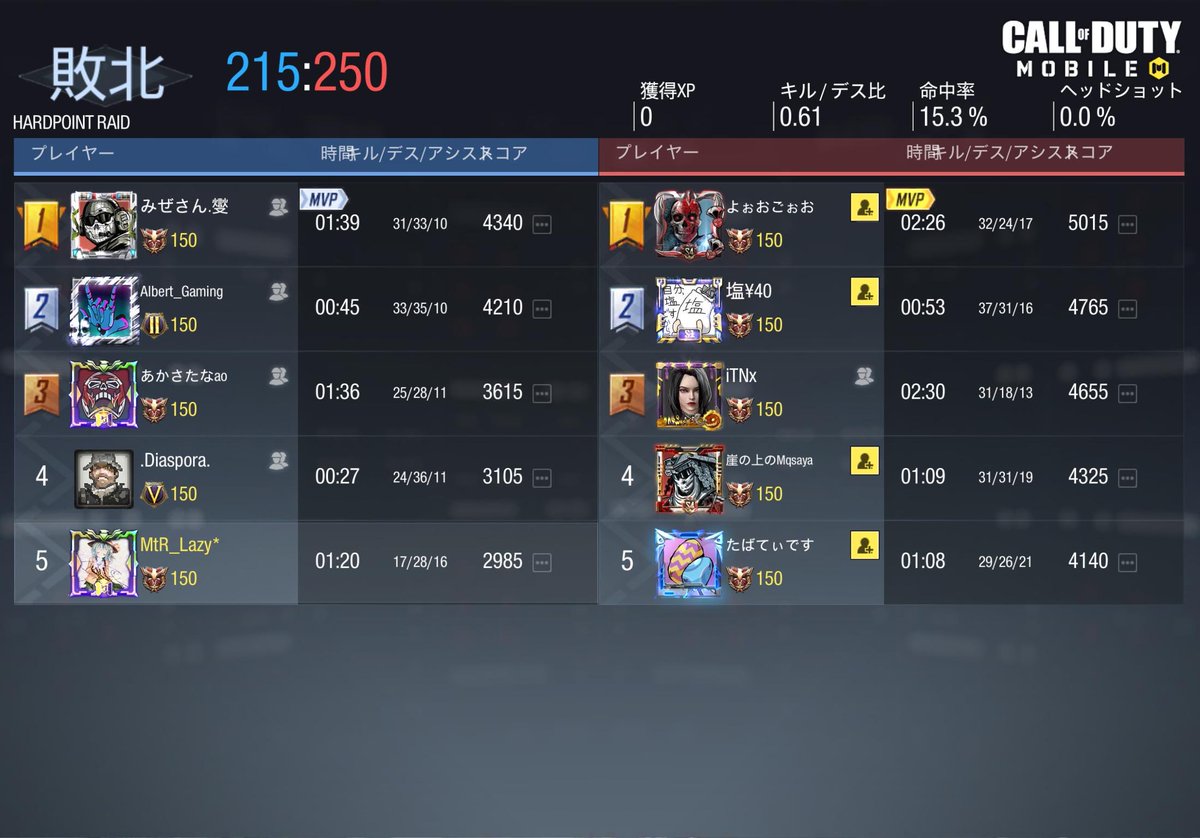 Meteor_codm's tweet photo. 1-3 lose
ありがとうございました！
また機会ありましたらお願いします！ https://t.co/OadK4FS6ah
