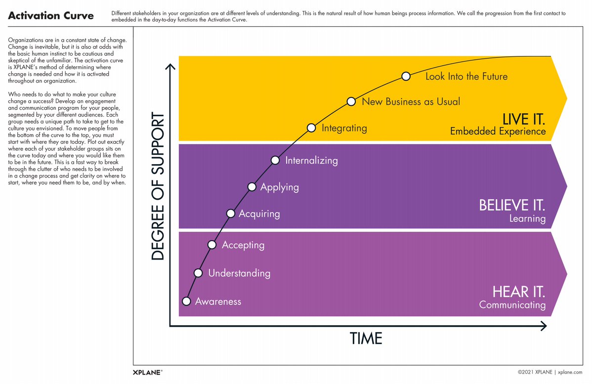 You can get good free practical tools for leading organisational/system change from <a href="/xplane/">XPLANE</a>. This piece sets out "7 principles &amp; 5 steps" for change leaders including the "activation curve".There's also a link to their free change guide for senior leaders: hubs.ly/H0ZWSLP0
