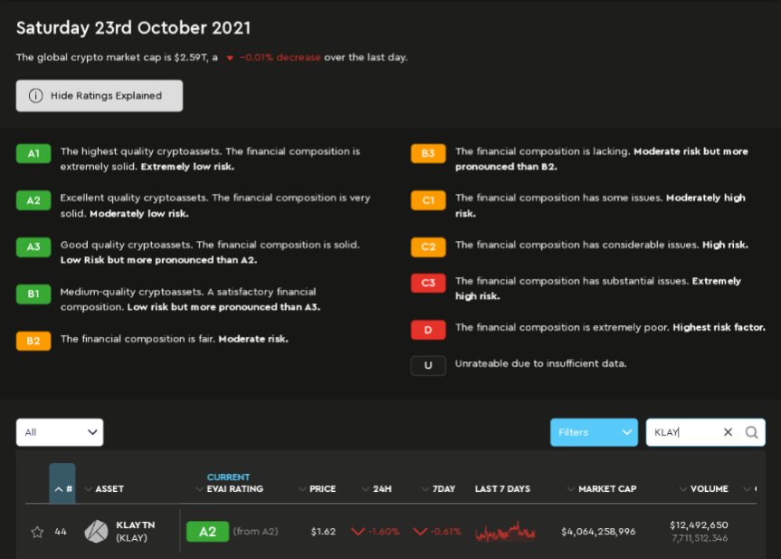 CrypticFjor's tweet image. $KLAY is one of those #Blockchain that you can rely on to build enterprises level, scalable projects. @klaytn_official has been doing really well to deliver a sophisticated blockchain experience and open many applications.
It got rated A2 on @evai_io today, wouldn&apos;t expect less!