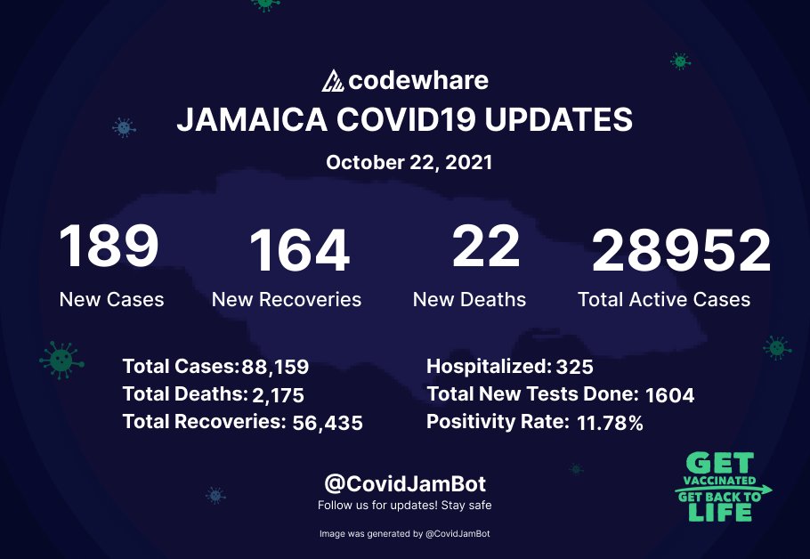 Jamaica COVID-19 Update as of October 22, 2021:
189 New Cases, 22
 Deaths, 164 Recoveries
#GetVaccinated
#JamaicaCOVID19 | <a href="/codewhare/">codewhare</a>