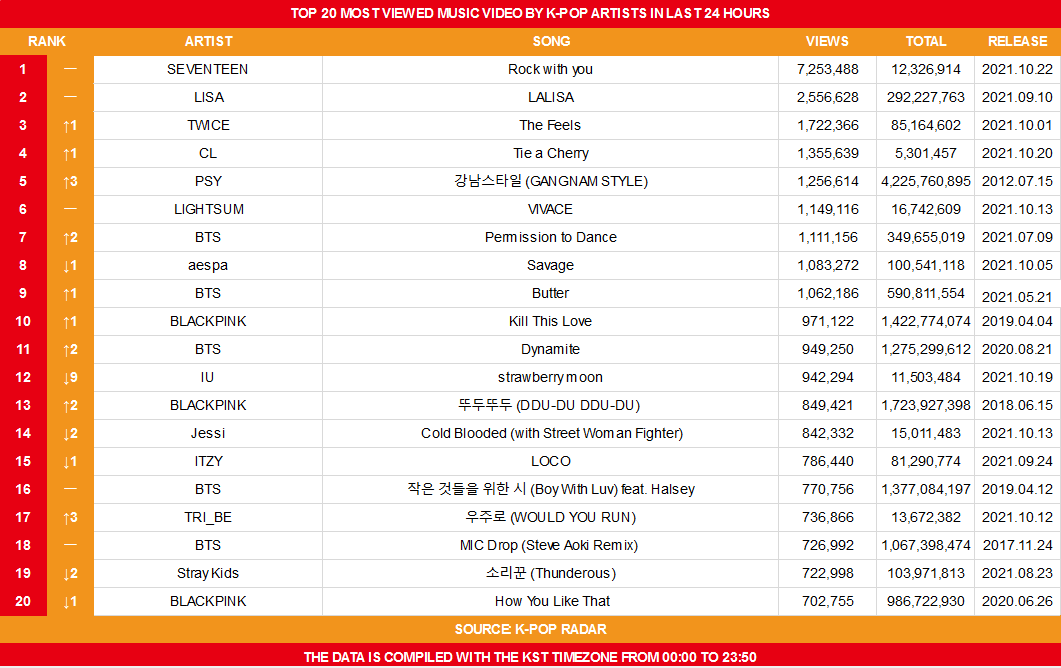 koreansales_twt's tweet photo. Top 20 Most Viewed Music Video by K-Pop Artists on October 23rd https://t.co/fWcgGxmgNX