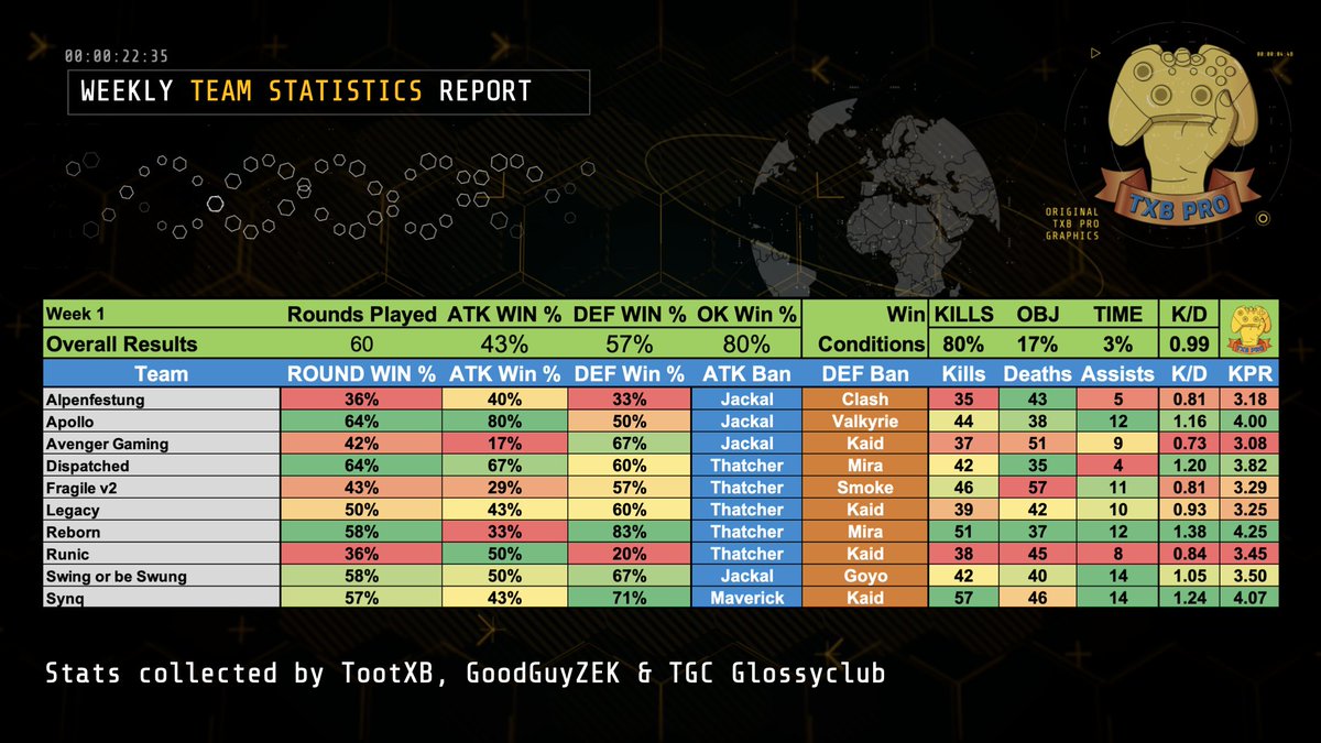 TXBEvents's tweet photo. At the end of week 1, here are some overall team stats for our 10 #TXBPRO teams.

@AlpenfestungOrg 
@EsportsApolloR6 
@avrgamingev 
@DispatchedEsprt 
@fragile_v2 
@LegacyEsportsR6 
@Reborn_R6 
@EsportsRunic 
@TeamSOBS 
@TheWeakestSynq https://t.co/5daYhwvcgr