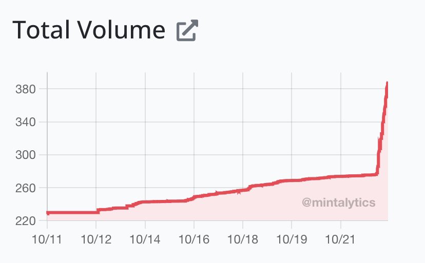 mintalytics's tweet photo. Lol what’s going on with @angryboars ? 🚀📈 https://t.co/dDLjvVOh5t