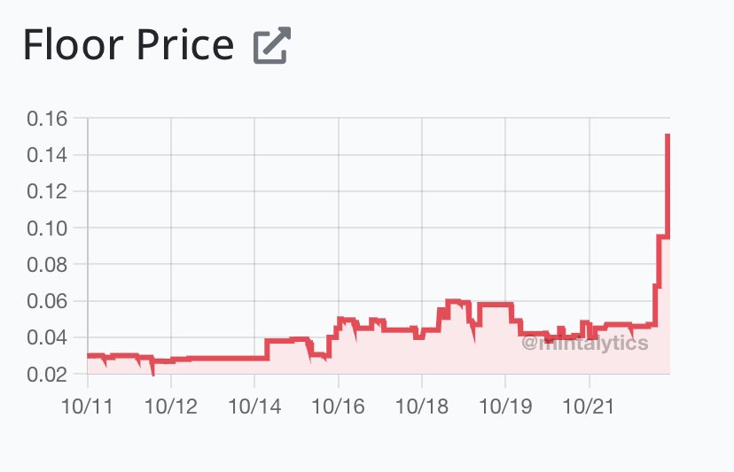 mintalytics's tweet photo. Lol what’s going on with @angryboars ? 🚀📈 https://t.co/dDLjvVOh5t