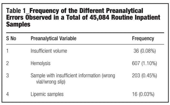 دراسه اجريت لمدة عام لمعرفة نوعية الاخطاء في مرحلة ماقبل التحليل (   Preanalytical Errors) بين المرضى الداخليين ومرضى العيادات الخارجيه 
في قسم الكيمياء الحيويه في G.B. Pant Hospital تتلخص في الجدول ادناه :