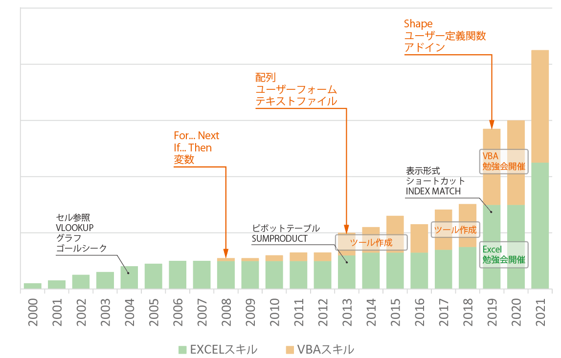 hiro_izushi's tweet image. 先日‥VBAどのくらいやってるのと聞かれ「めっちゃやりだしたのは3年前」と言ってしまったが、Excel歴20年で、どのようにスキルを得てきたかグラフにしてみましたw

なんとなく理解してるつもりも、人に教えるなら裏付けが必要で、Docや書籍で調べ直し勉強したと言えるのが3年前でした