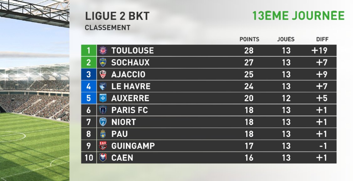 infosportplus's tweet photo. #Ligue2 🇫🇷🏆
📊 Classement provisoire 13ème journée.
#⃣ #PFCTFC #CNFCRAF #ACAASNL #EAGNO #GF38DFCO #HACPAU #ASCVAFC #USLDSMC #FCSMQRM #AJASCB https://t.co/pfchek5Svv