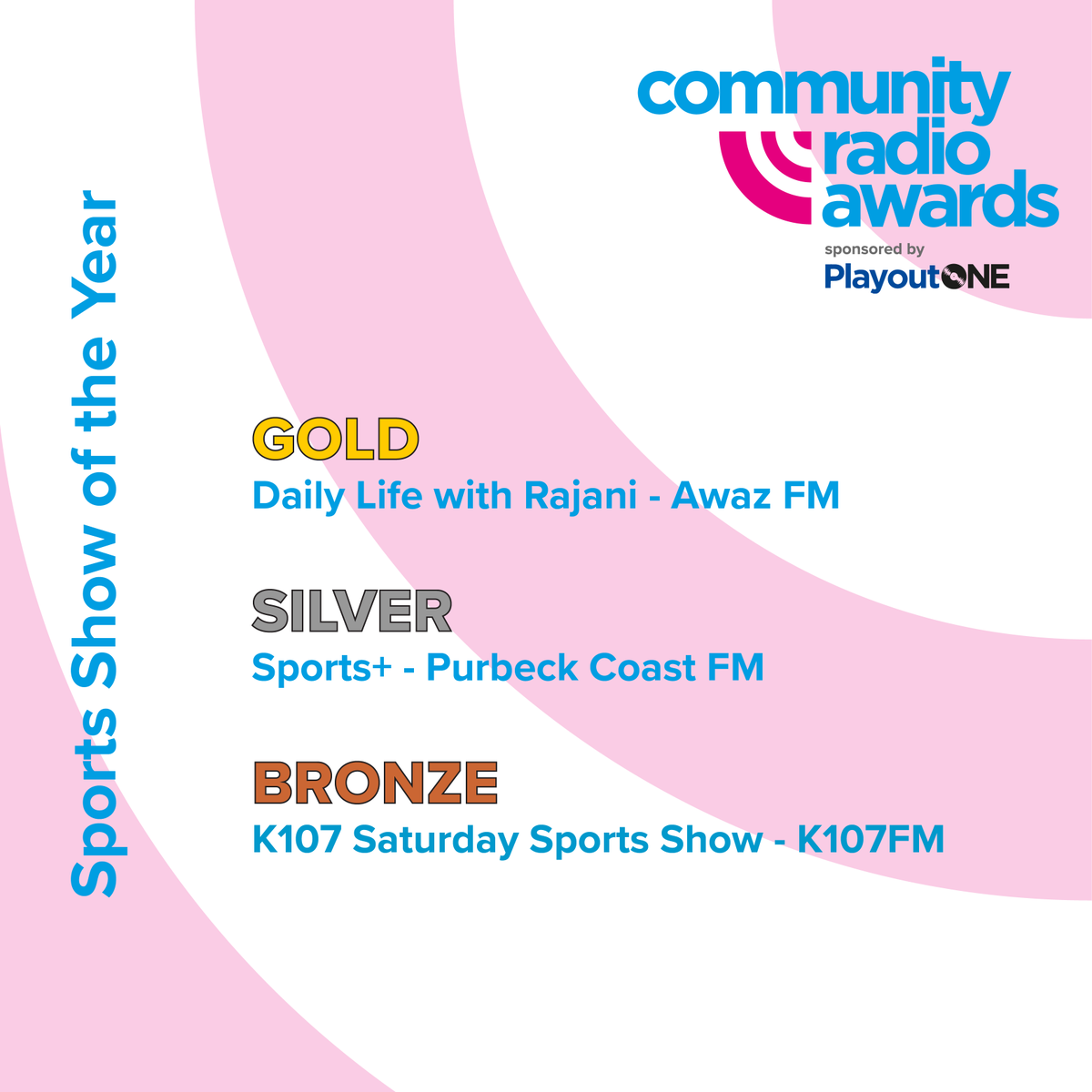 The awards for #CRAs21 Sports Show of the Year go to: 
🥇 Daily Life with Rajani- <a href="/RadioAwazFM/">RadioAwazFM</a>
🥈 Sports+- Purbeck Coast FM
🥉 K107 Saturday Sports Show- <a href="/k107radio/">K107 FM</a>