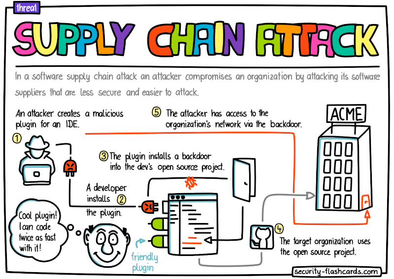 _etzold's tweet photo. A new example of a supply-chain attack. A #security #flashcard with a similar scenario of this type of attack already exists and is available at https://t.co/oWeAntYxhK. #appsec #infosec https://t.co/E3xF0ZR2KX