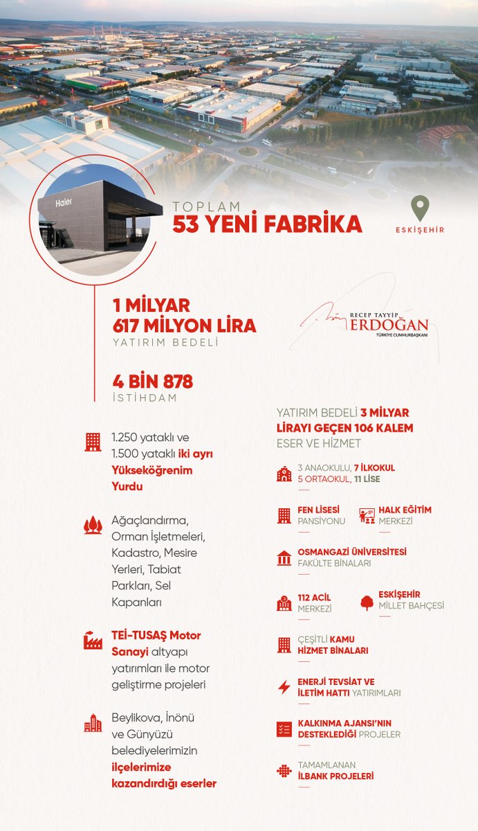 Bugün Eskişehir’de resmî açılışını gerçekleştirdiğimiz, yatırım değeri 1 milyar 617 milyon lirayı bulan toplam 53 yeni fabrika ile yatırım bedeli 3 milyar lirayı geçen 106 kalem eser ve hizmetin ülkemize, şehrimize hayırlı olmasını diliyorum.