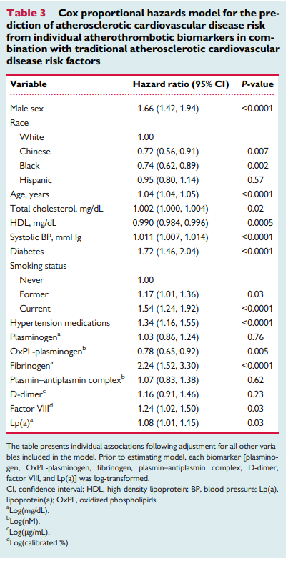 Mangan150's tweet photo. New study looking at markers of cardiovascular disease risk.

Most important risk factor: fibrinogen, a protein involved in blood clotting and inflammation. Cholesterol barely registered.

Interestingly, after diabetes, the biggest risk factor is being a white male. https://t.co/hyqWylAO4o