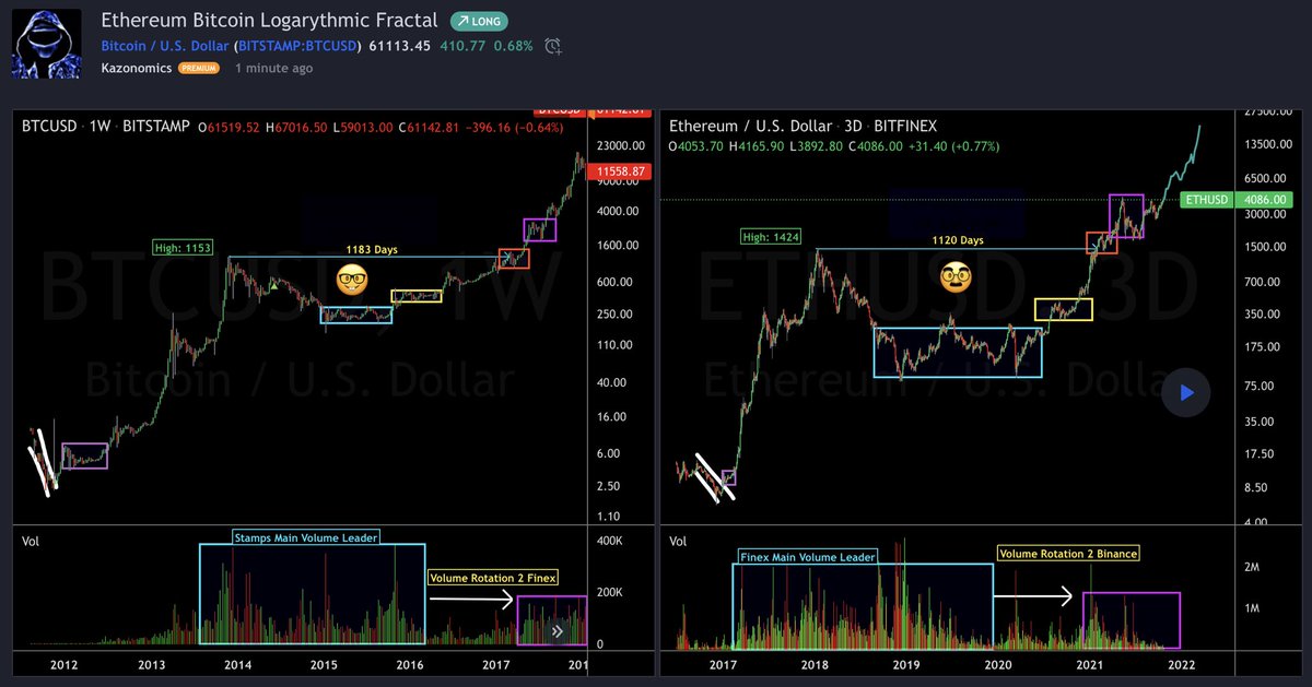 Cryptsyleaks's tweet image. The original one true King of fractal analysis has spoken &amp;amp; can you spot the difference here, bet you can’t 🤷‍♂️ #Bitcoin #Ethereum #BTC #Eth #crypto #logscale 

Complete chart here: tradingview.com/chart/BTCUSD/p…

👁 Winternomics.tv 👁