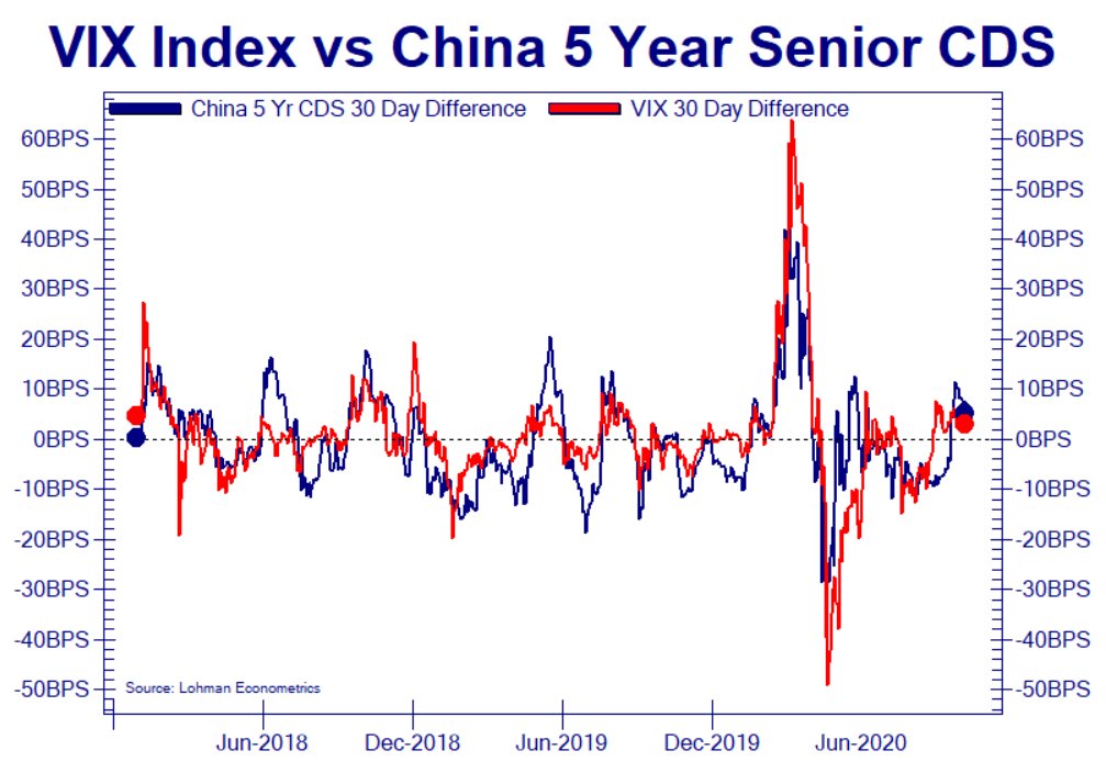 All the world is correlated in our Risk-On/Risk-Off environment.