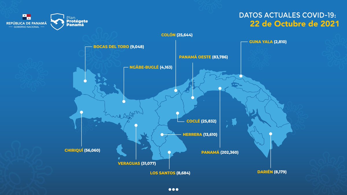 A nivel nacional: 471253 casos (193 nuevos), 7306 fallecidos y 461623 recuperados.
Veraguas: 31077 casos (3 nuevos), 285 fallecidos y 30730 recuperados.