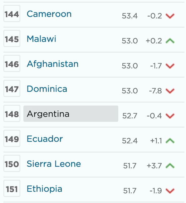 PregoneroL's tweet image. Argentina y sus vecinos en el Índice de Libertad Económica.  País acabado.