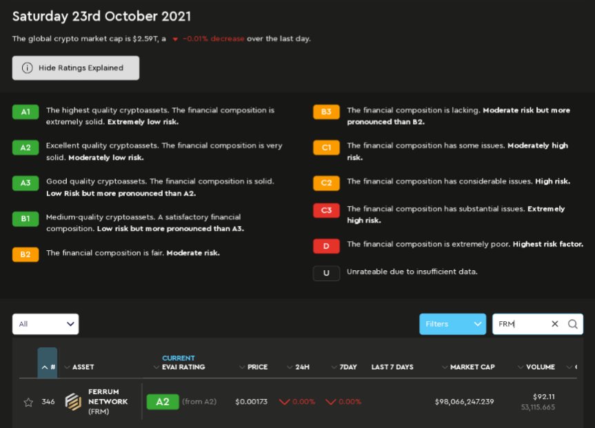 CrypticFjor's tweet image. If you ask me what is leading today&apos;s DeFi place I would say it&apos;s @FerrumNetwork. They can&apos;t stop building and progressing. $FRM is also very active in #NFT space.
Today #Ferrum has acquired an impressive rating of A2 on @evai_io, indicating the well being of this project.