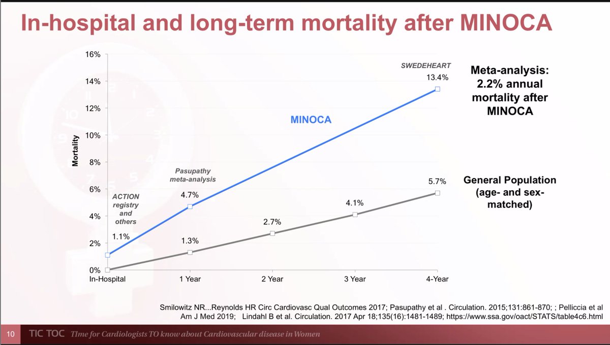 Dr. Martha Gulati ♥️🫀❤️🩹🇨🇦 (@drmarthagulati) on Twitter photo #TICTOC #CCCongress
<a href="/docsaw/">Jacqueline Saw</a>
presenting on #MINOCA
#itsnotallobstruction
🫀 MINOCA is NOT Benign
<a href="/AlexBastiany/">Alex Bastiany, MD</a> @cpachecoMD <a href="/SCC_CCS/">CCS</a> <a href="/SCC_CCS_CEO/">Carolyn Pullen, CEO</a> <a href="/HeartDocSharon/">Sharon Mulvagh MD FRCPC FASE FACC</a> <a href="/theresaboyle/">Theresa Boyle</a> #TICTOC #CCCongress
<a href="/docsaw/">Jacqueline Saw</a>
presenting on #MINOCA
#itsnotallobstruction
🫀 MINOCA is NOT Benign
<a href="/AlexBastiany/">Alex Bastiany, MD</a> @cpachecoMD <a href="/SCC_CCS/">CCS</a> <a href="/SCC_CCS_CEO/">Carolyn Pullen, CEO</a> <a href="/HeartDocSharon/">Sharon Mulvagh MD FRCPC FASE FACC</a> <a href="/theresaboyle/">Theresa Boyle</a>